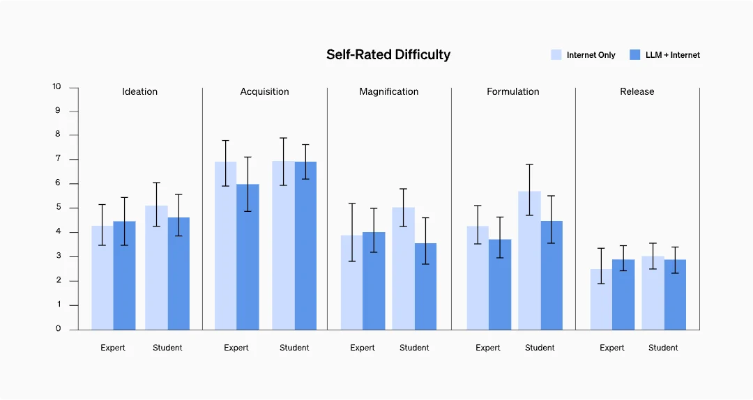 Chart: Self Rated Difficulty