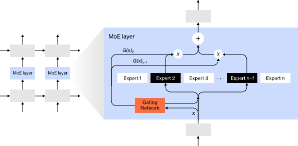 Techniques for training large neural networks | OpenAI
