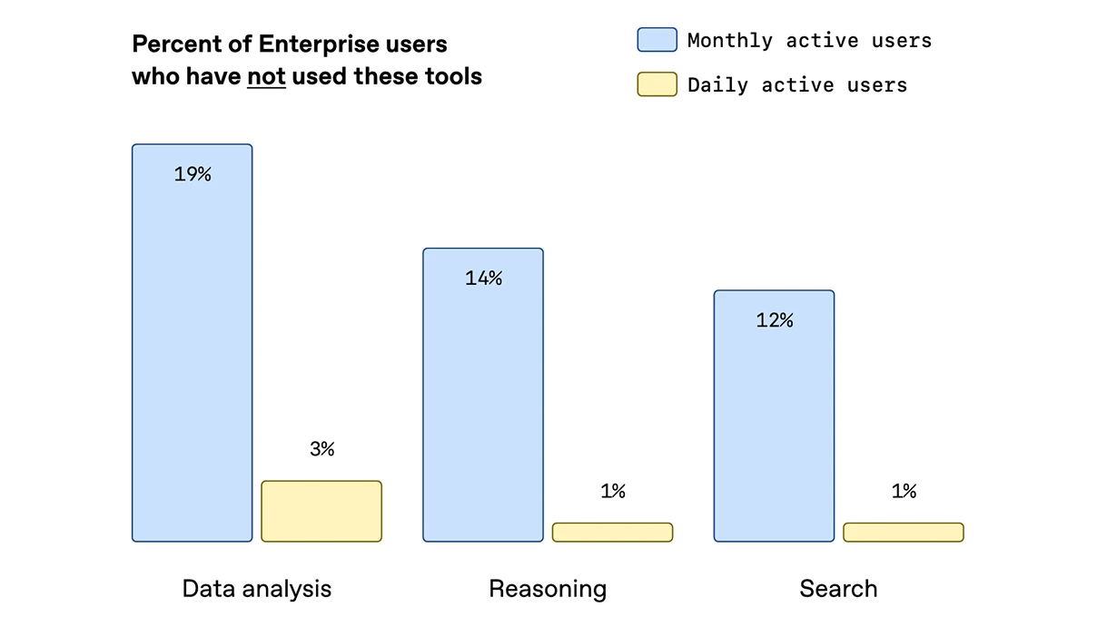  Bar chart showing percent of enterprise users who have not used specific AI tools. Among monthly active users, 19% have not used data analysis, 14% have not used reasoning, and 12% have not used search. Among daily active users, non-usage drops to 3% for data analysis and 1% for reasoning and search.