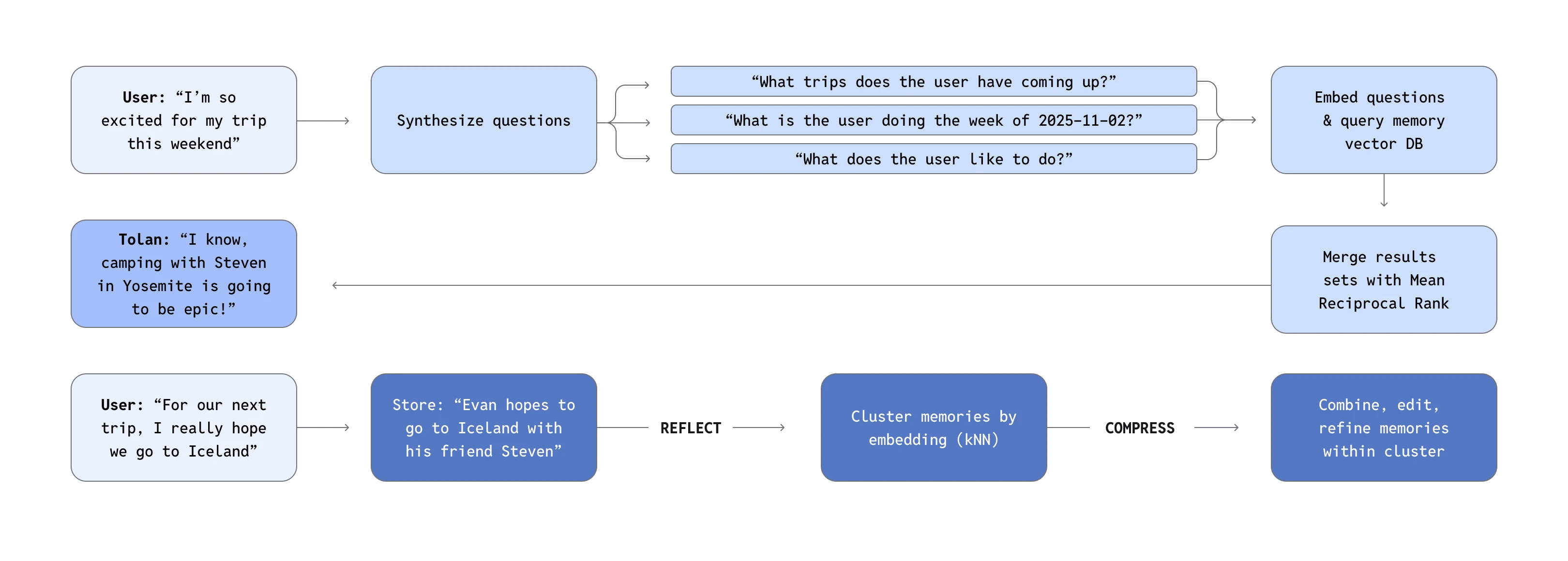 Flow diagram illustrating how Tolan retrieves and refines memories during conversation. A user message (“I’m so excited for my trip this weekend”) triggers a step that synthesizes follow-up questions, such as upcoming trips, plans for a specific week, and user preferences. These questions are embedded and used to query a memory vector database, with results merged using mean reciprocal rank. The retrieved context informs Tolan’s response (“camping with Steven in Yosemite”). A later user message about a future trip to Iceland is stored as a new memory, then reflected on, clustered with related memories using embedding-based k-nearest neighbors, and compressed by combining, editing, and refining memories within each cluster.