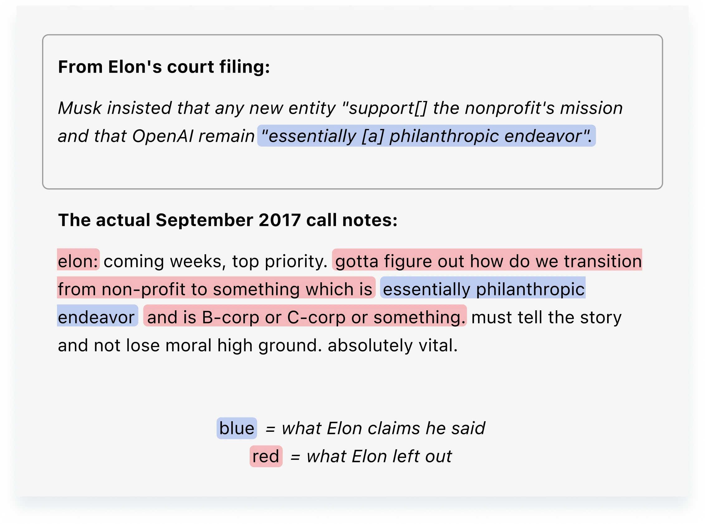 Screenshot comparing a court filing summary with a longer excerpt of Elon Musk's actual 2017 remarks. The top box shows the filing's claiming that Elon wanted OpenAI to remain "essentially philanthropic," while the lower section highlights Musk's original comments about transitioning from a nonprofit to a "B-corp" or "C-corp". Blue highlights mark text shown in the court filing; red highlights mark added emphasis.