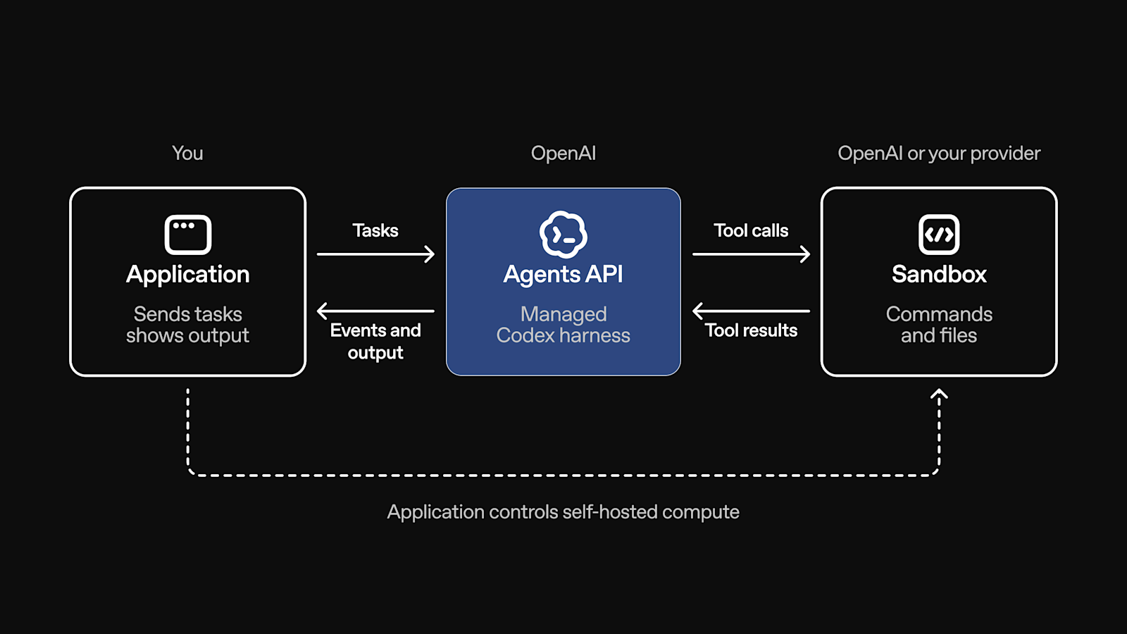 OpenAI Agents API architecture overview
