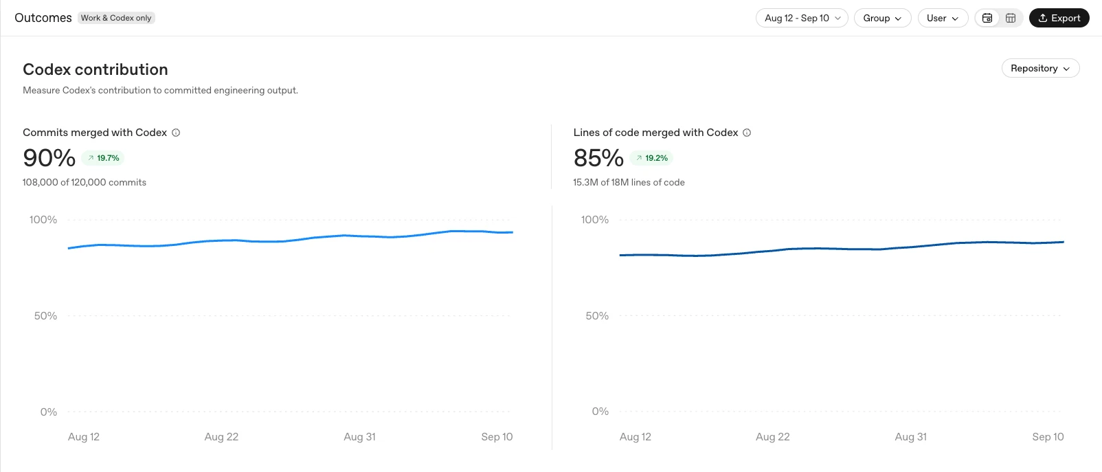 Codex Outcomes dashboard showing contributions to merged commits and lines of code.