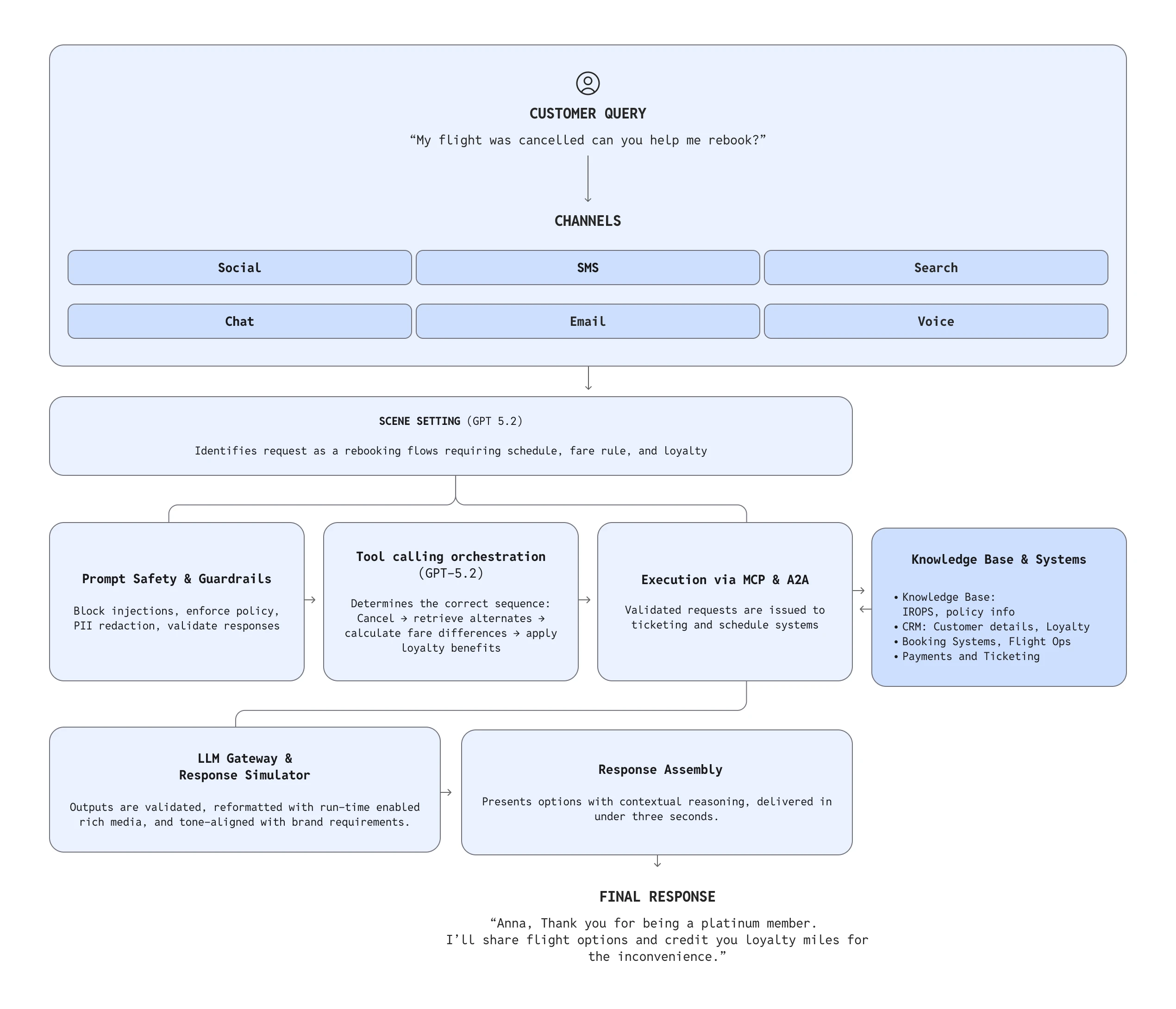 Flowchart illustrating an enterprise AI customer support workflow. A customer query about rebooking canceled flight enters through multiple channels (social, chat, SMS, email, search, voice). The system identifies the request as a rebooking scenario, applies safety guardrails, orchestrates tool calls to retrieve alternatives and apply fare and loyalty rules, executes actions across booking and CRM systems, and assembles a validated response. The final output delivers personalized rebooking options and loyalty compensation to the customer.