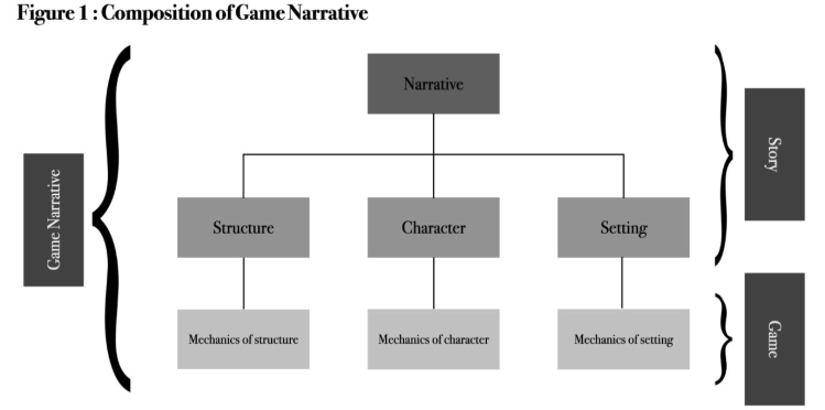 Embedded Narrative in  Open-World Video Games