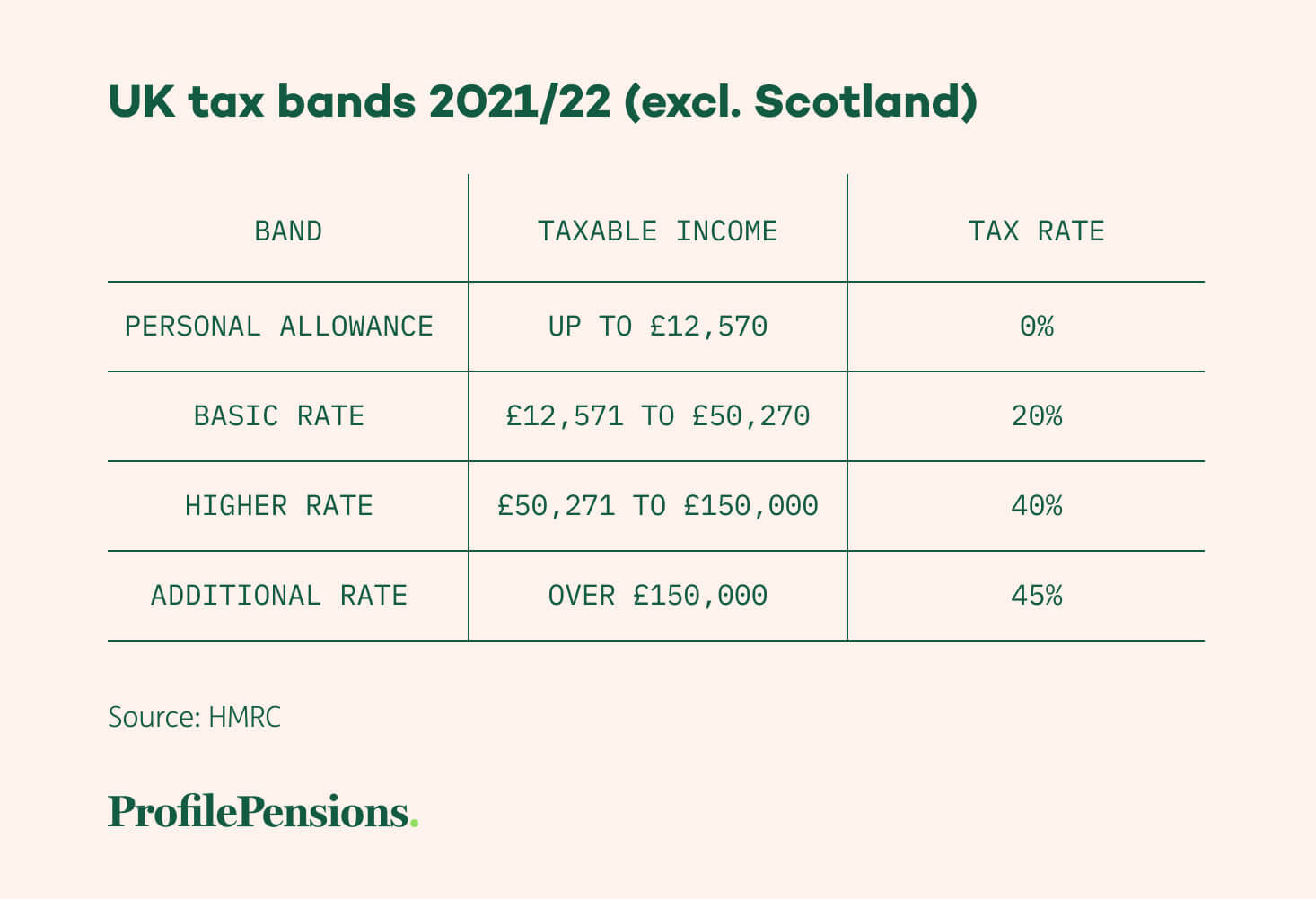 UK tax bands 2021/22 (excluding Scotland)
