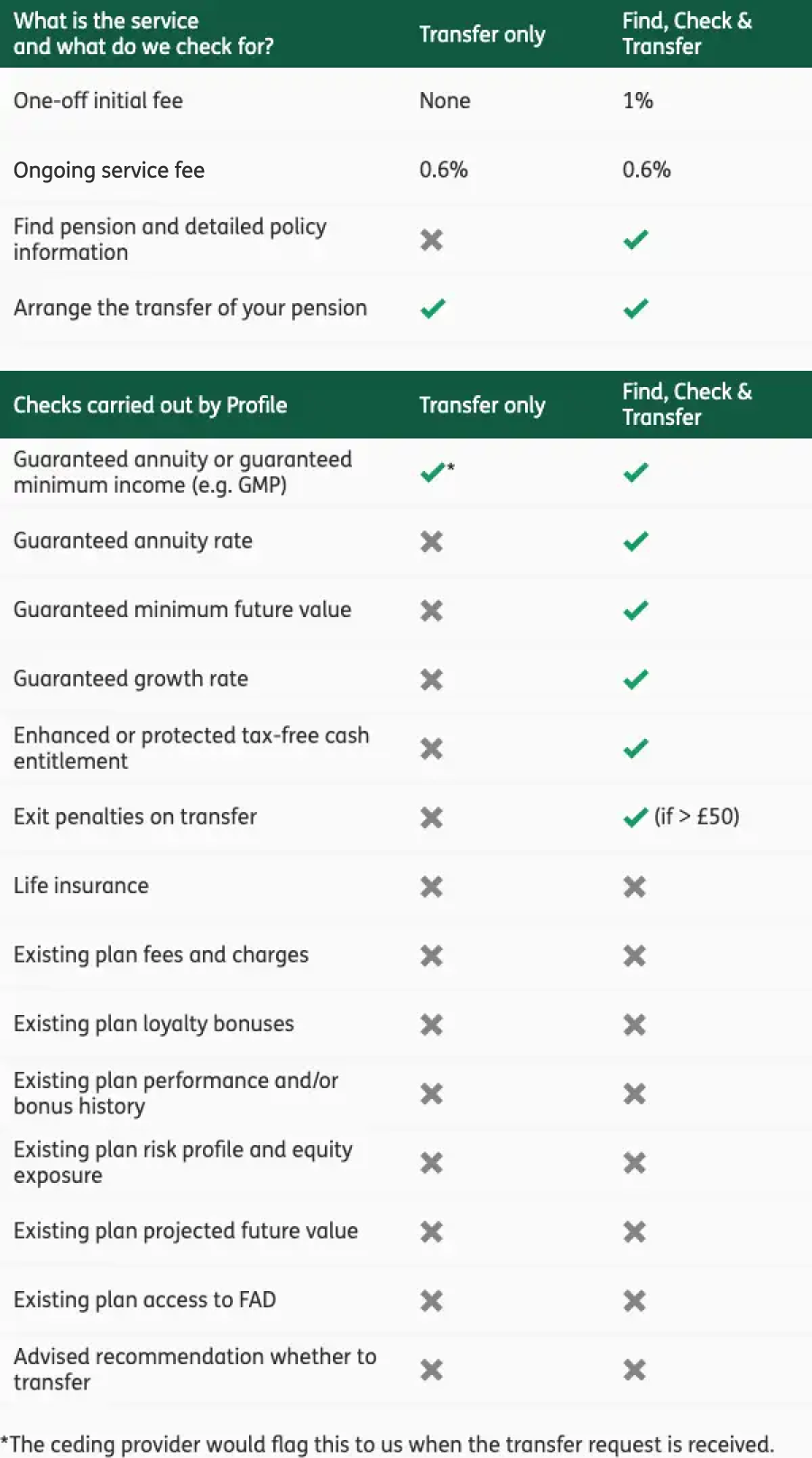 Updated Services Table - Ongoing Service June 2024