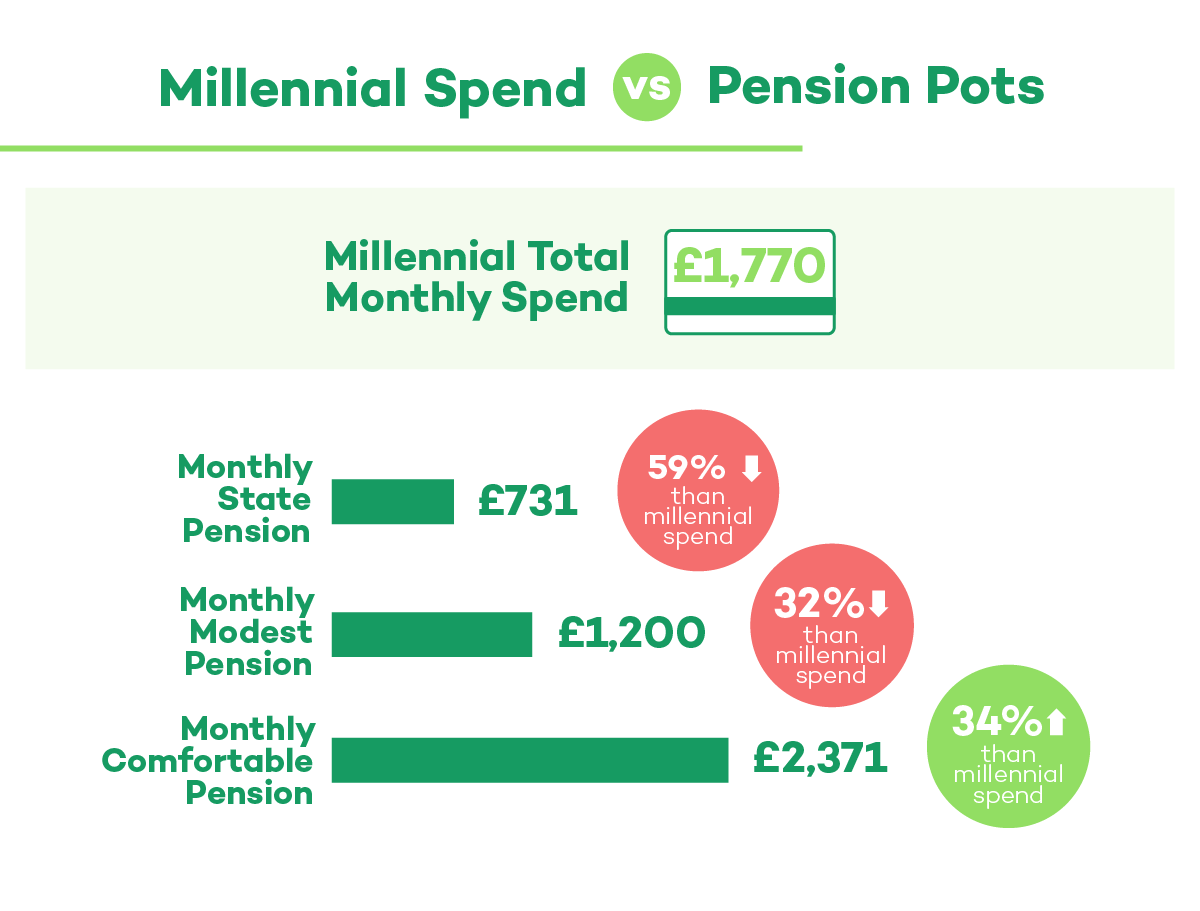 millennials-expenses-vs-state-pension
