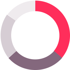 piechart