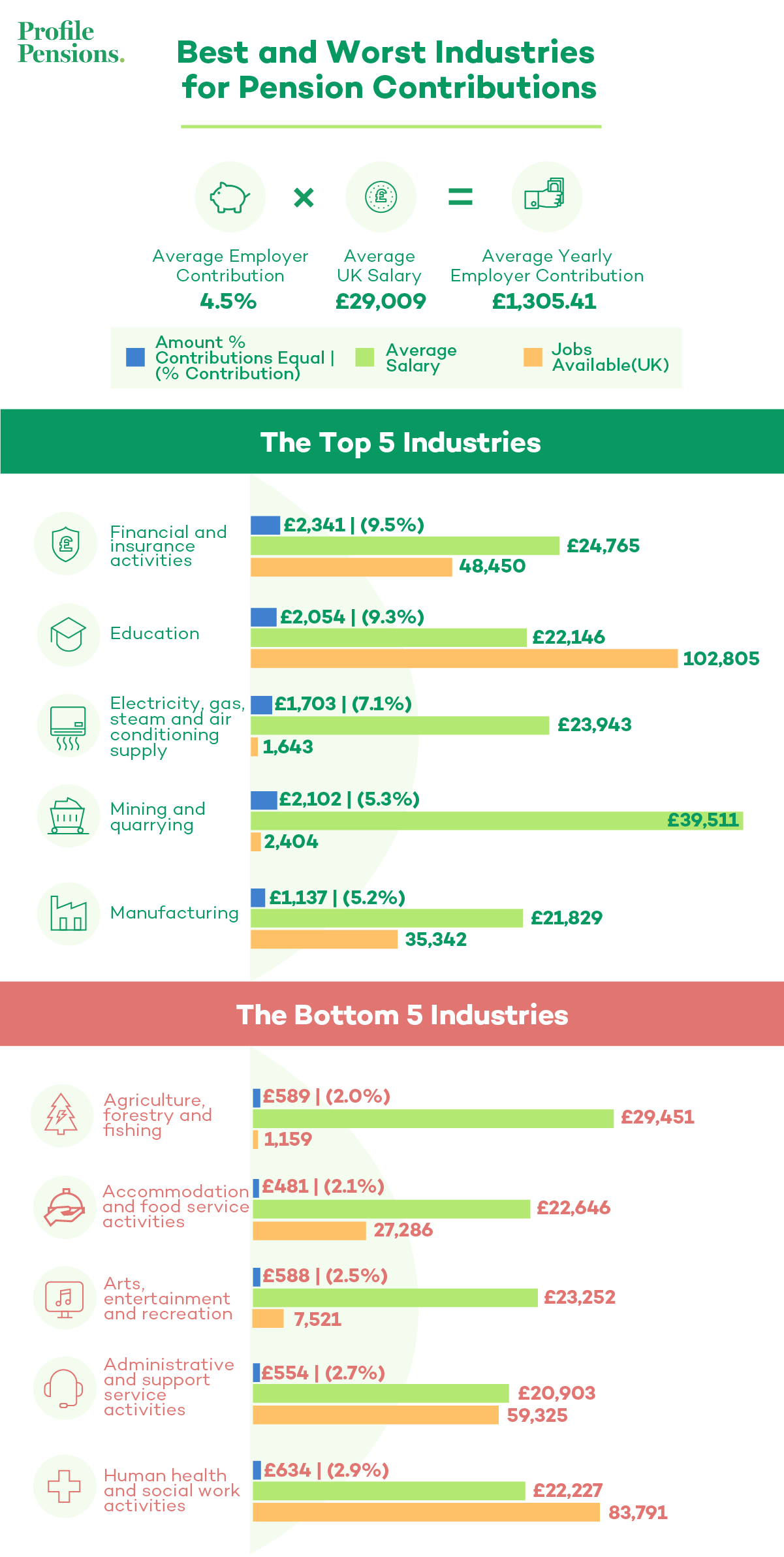 best-and-worst-industries-for-pension-contributions
