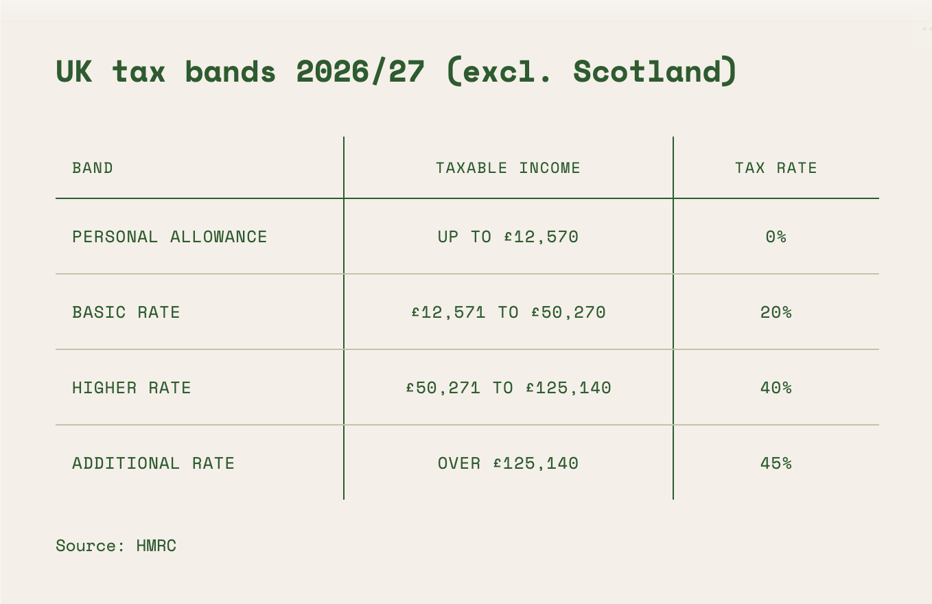 UK tax bands