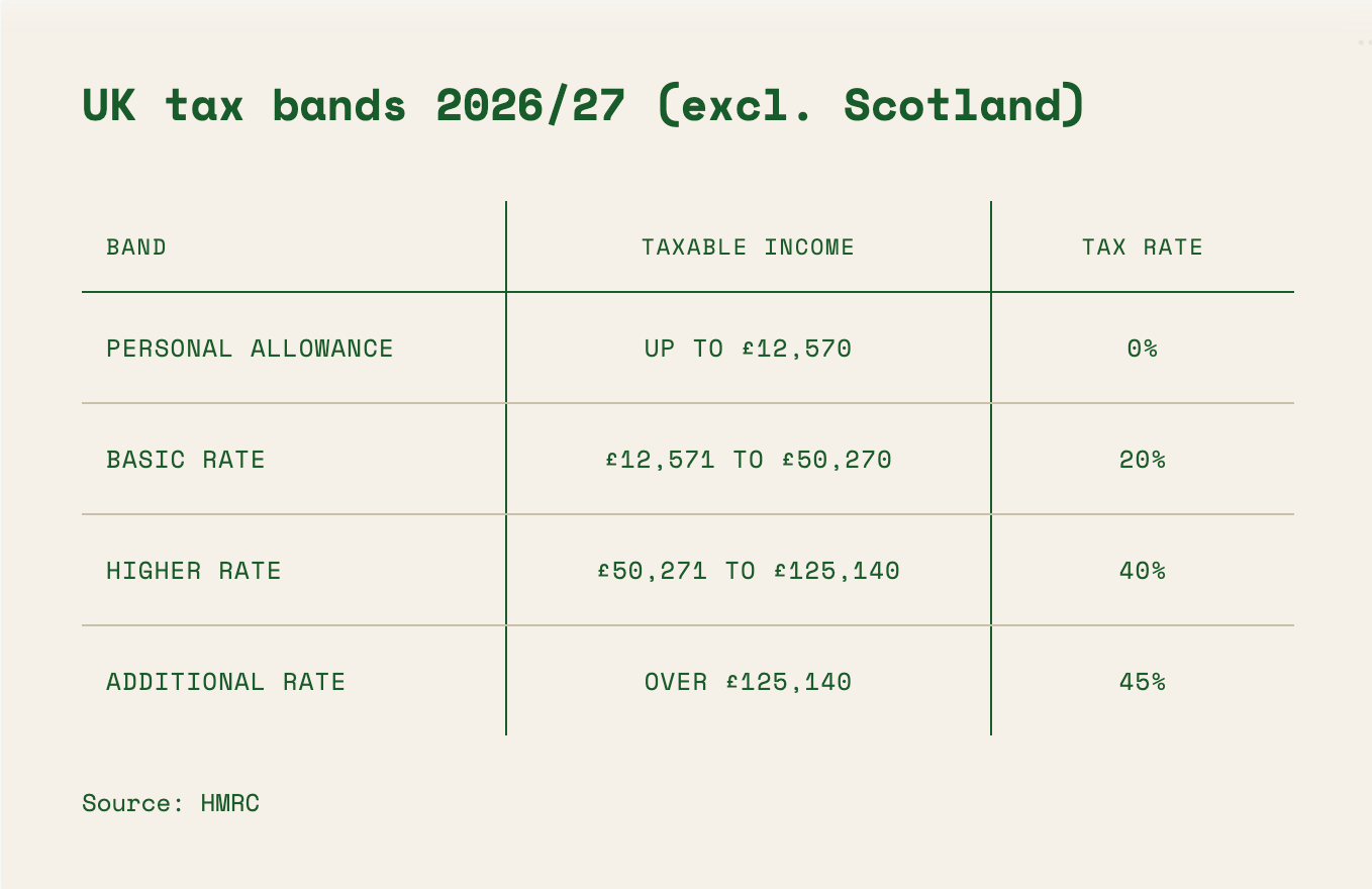 UK tax bands