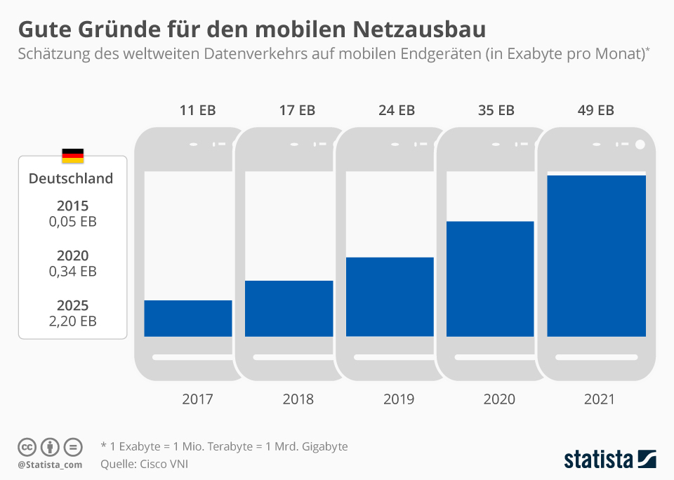 Infografik: Gute Gr\u00fcnde f\u00fcr den mobilen Netzausbau | Statista