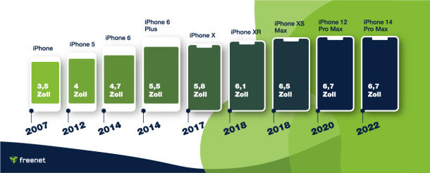 iphone-Größen im Vergleich