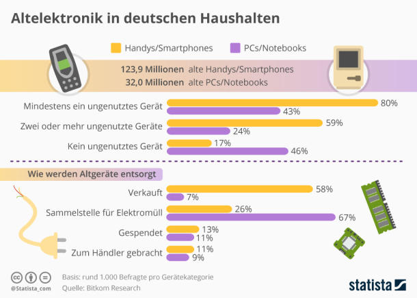 Infografik: Altelektronik in deutschen Haushalten | Statista