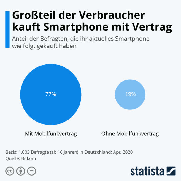 Infografik: Verbraucher bevorzugen Handy mit Vertrag