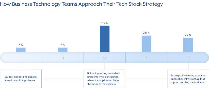 how-business-technology-teams-approach-their-tech-stack-strategy