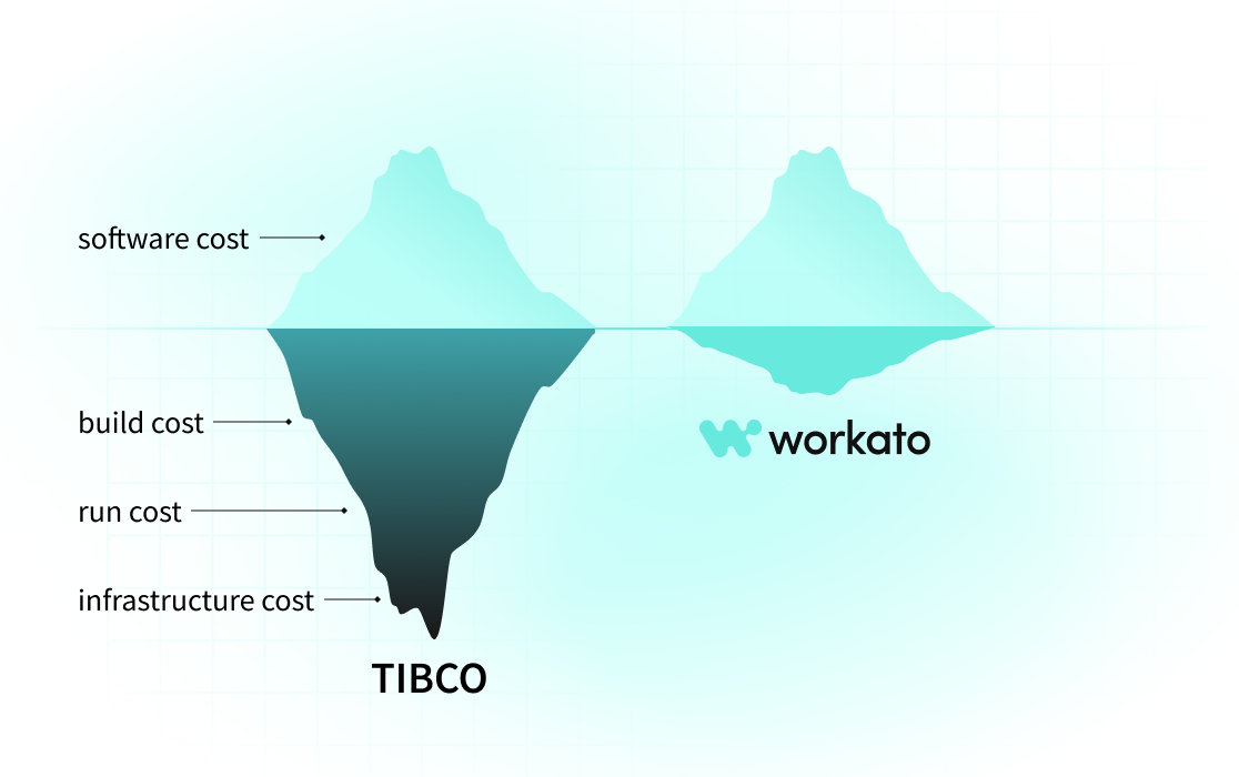 What’s Holding Teams Back with TIBCO