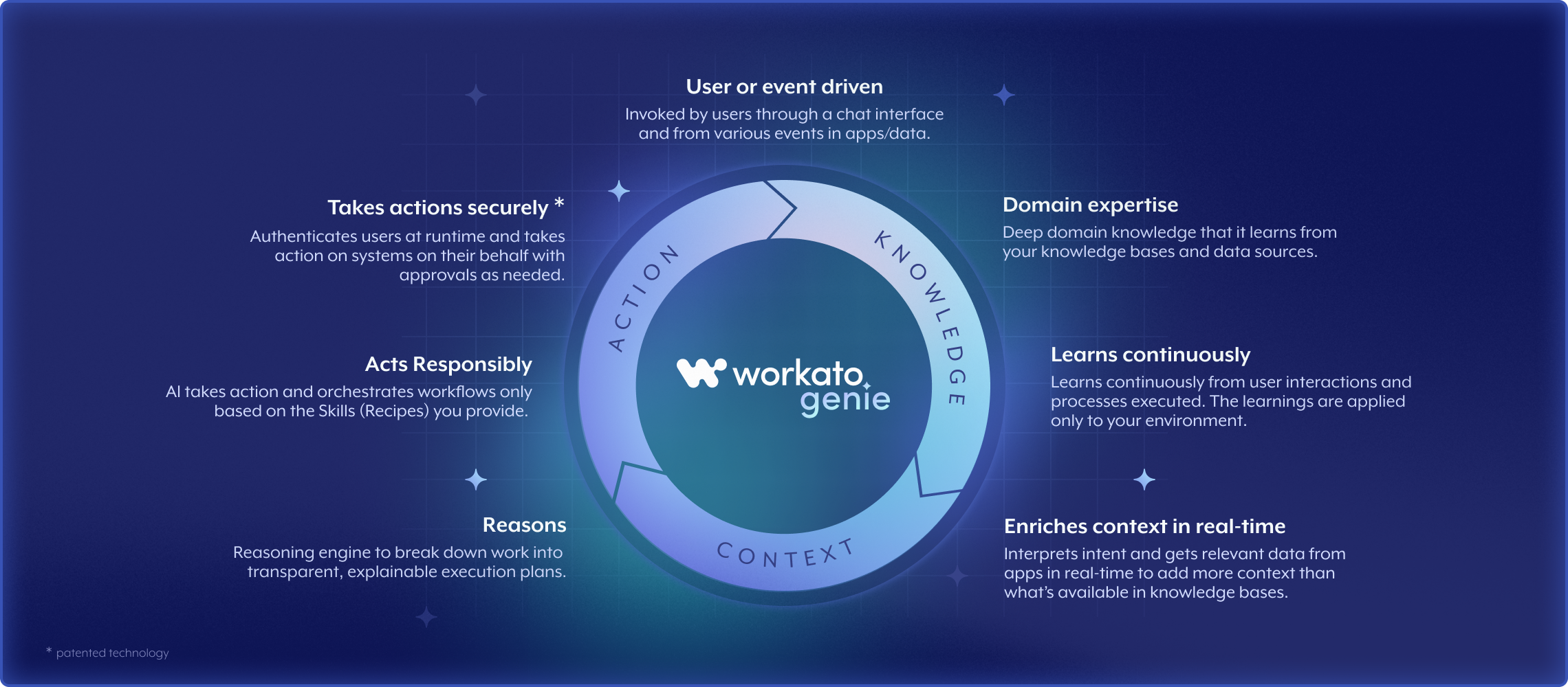 Workato Agentic Orchestration | AI Genie | Workato