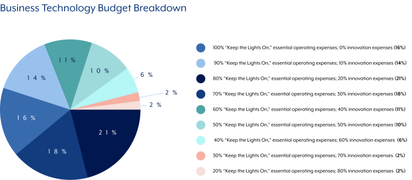 business-technology-budget-break-down
