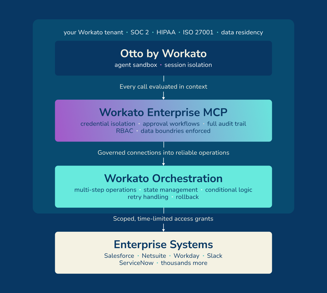 The platform behind Otto.