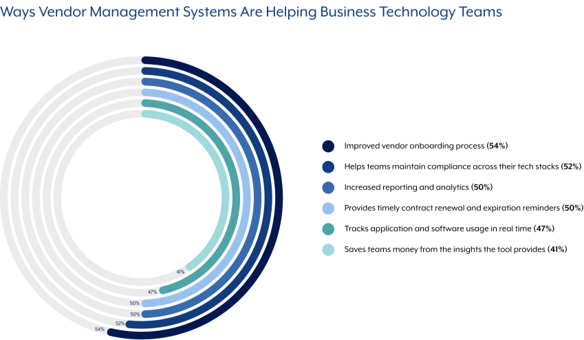 ways-vendor-management-systems-are-helping-business-technology-teams