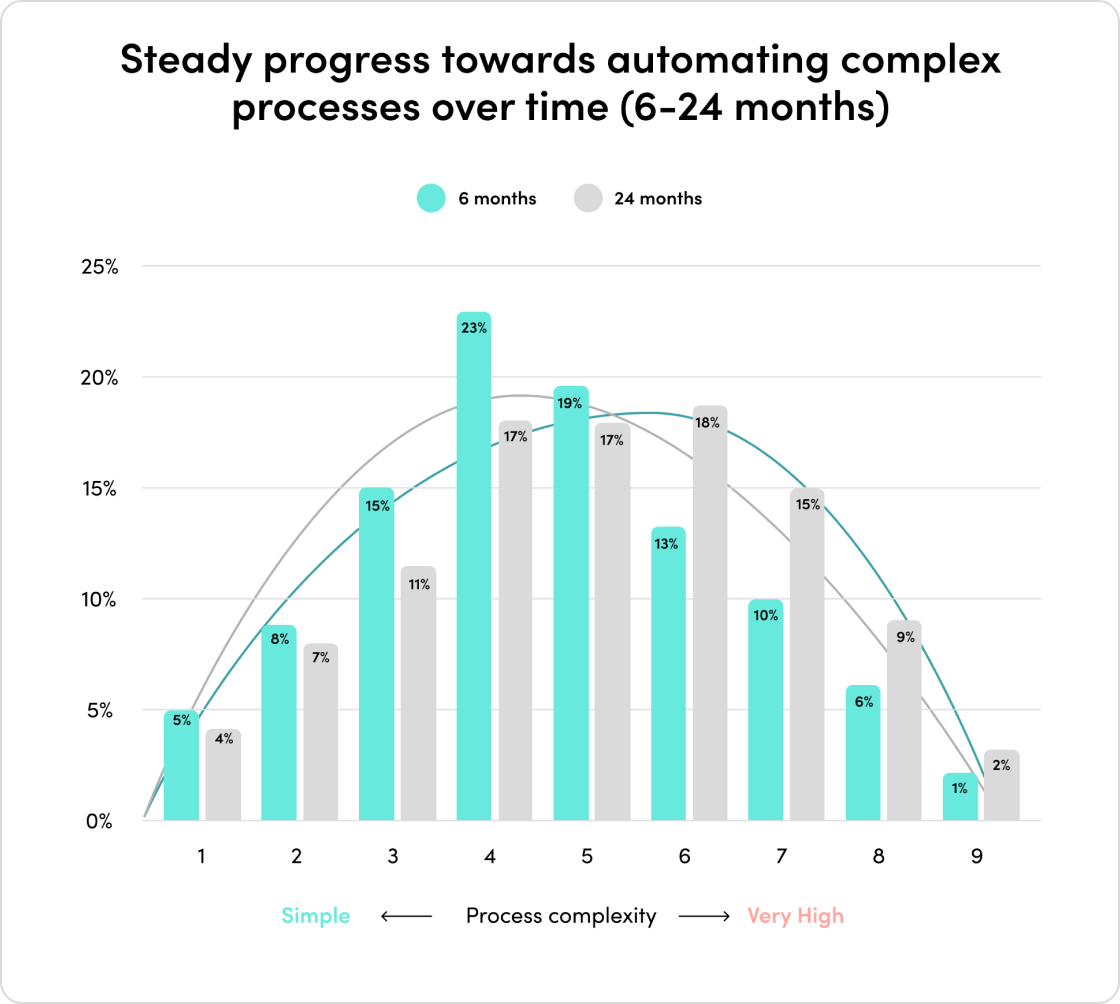 Over time, digital transformation programs automate more complex processes