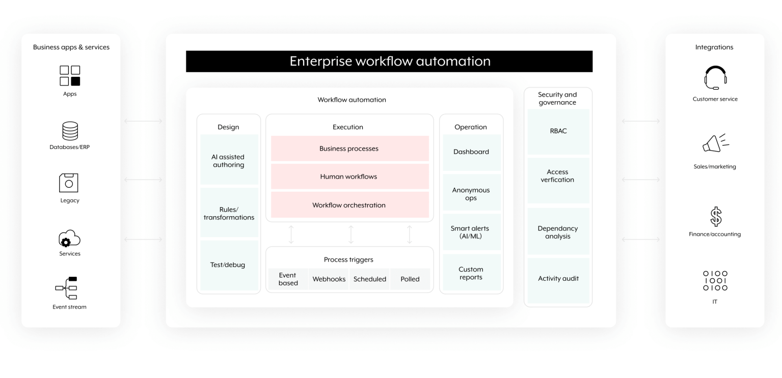 Enterprise workflow automation