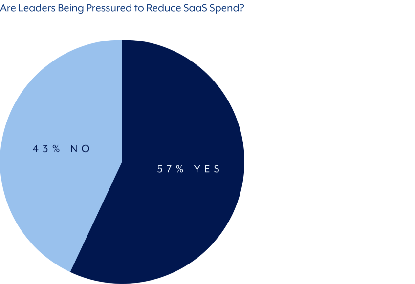 are-leaders-being-pressured-to-reduce-saas-spend