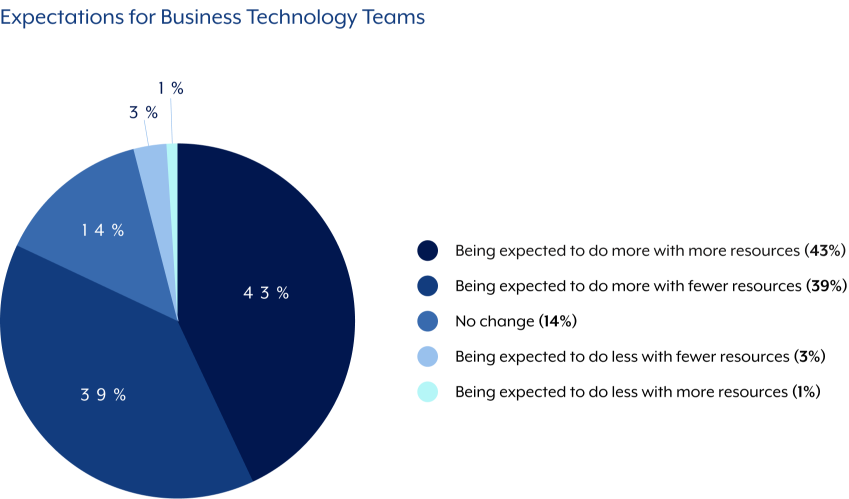 expectations-for-business-technology-teams