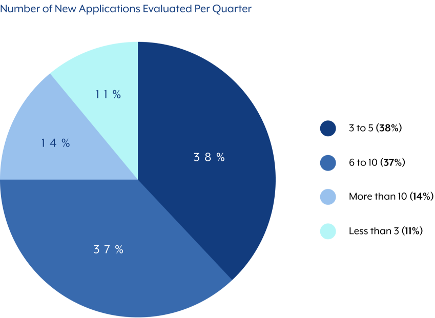 number-of-new-evaluations-per-quarter