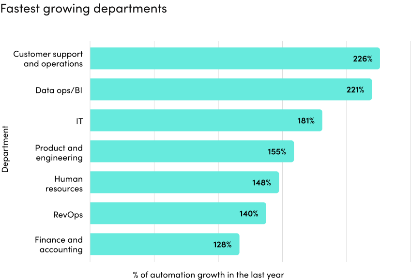 fastest-growing-department-chart