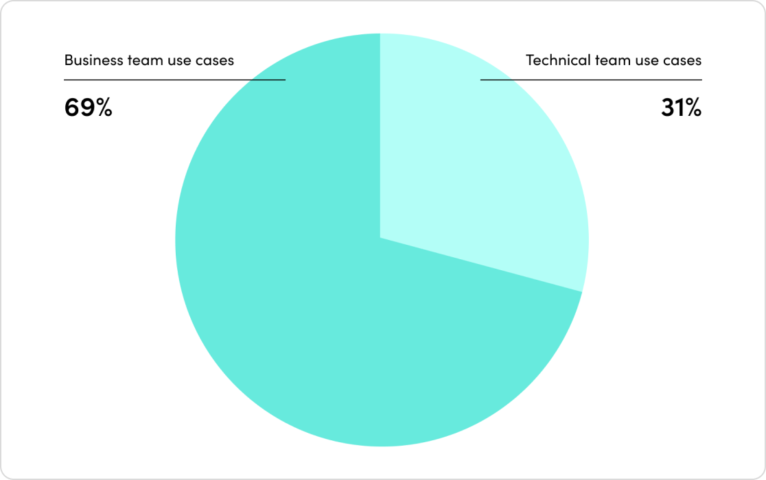 A minority (less than ⅓) of generative AI automations are in technical teams