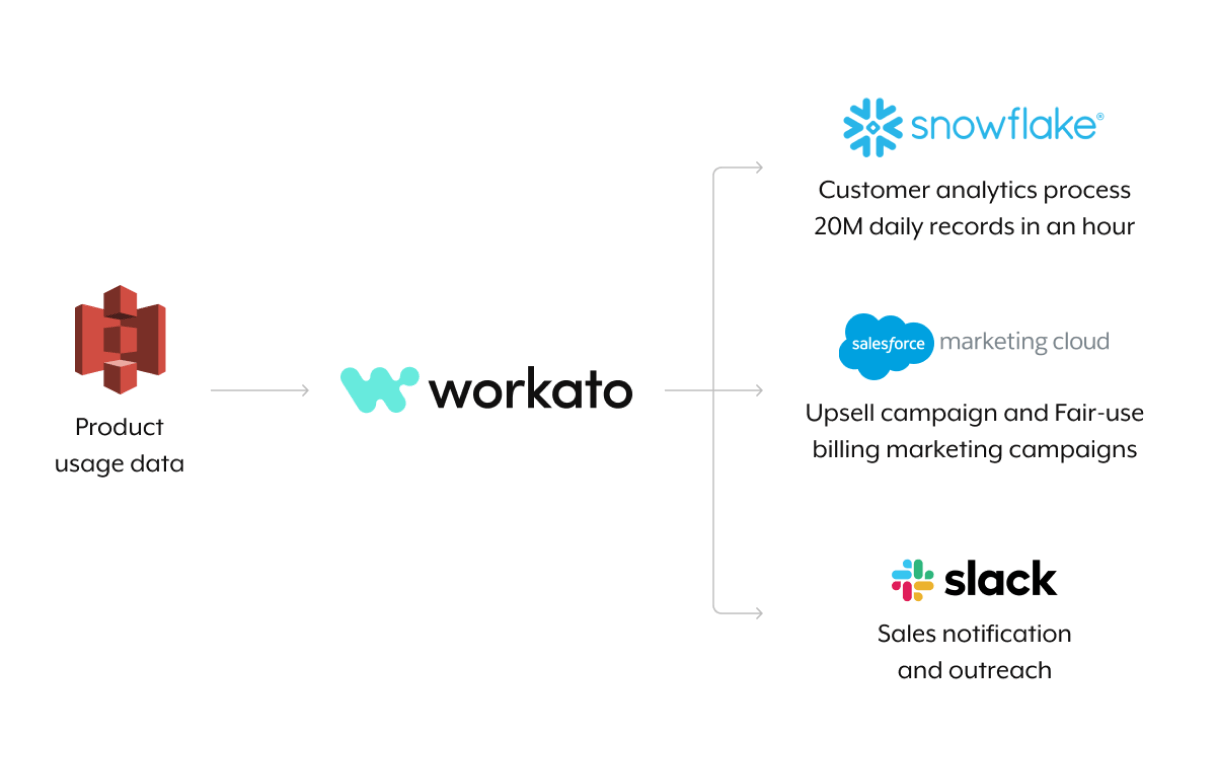 1. Prioritize accounts and leads based on product usage data 
