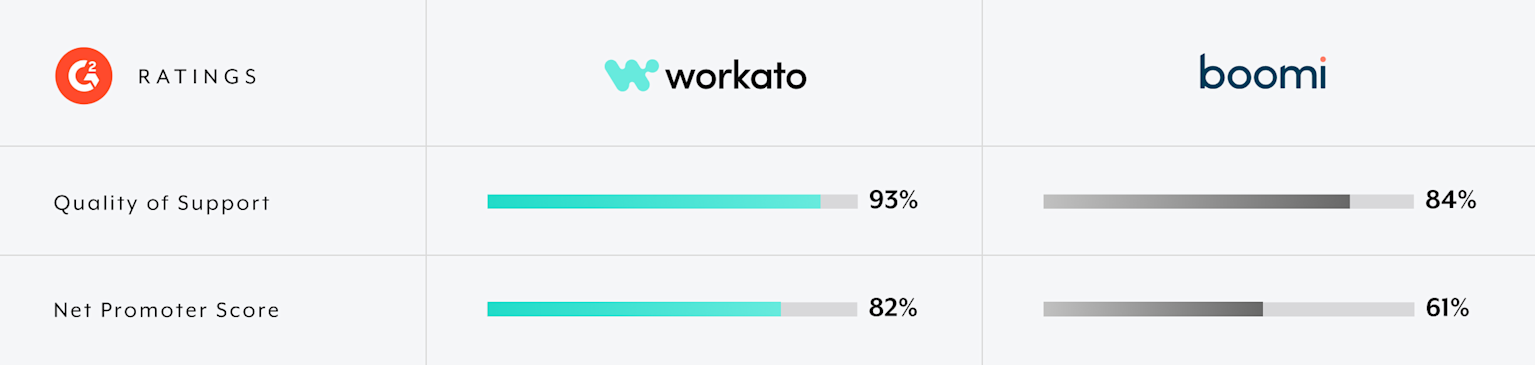If you like Boomi, you'll love Workato