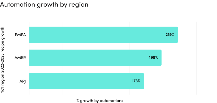automation-growth-by-region-bar-chart
