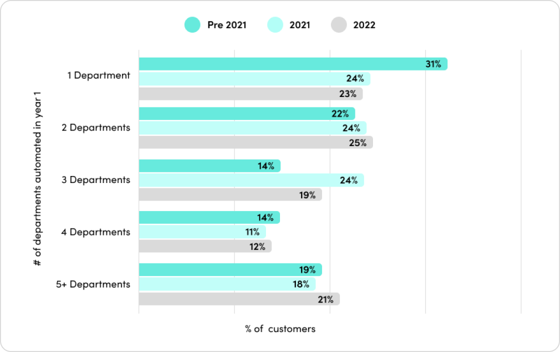 Transformation strategies are now cross-silo