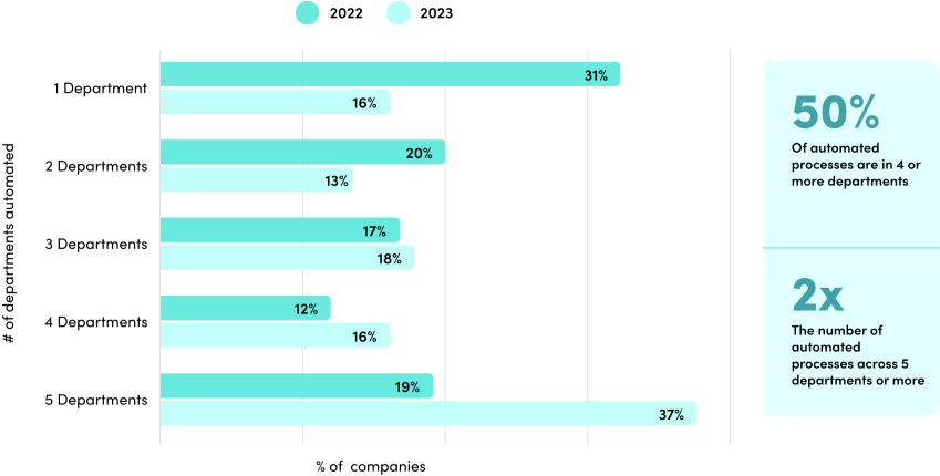 more-automated-processs-chart
