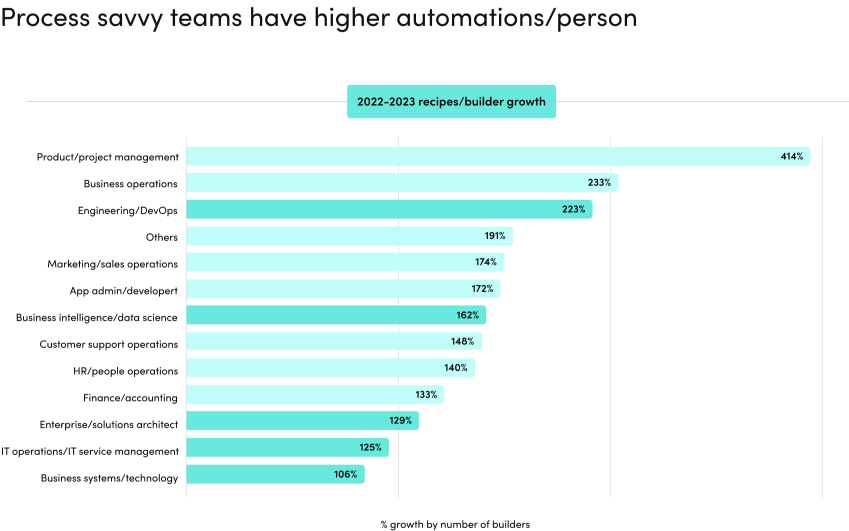 process-savvy-teams-have-higher-automations-persons