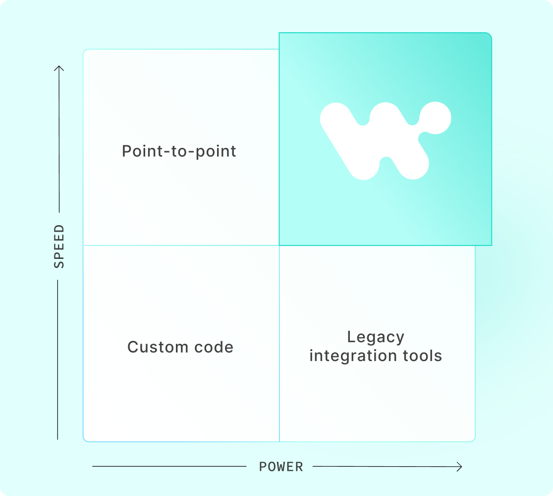 MuleSoft is no longer an iPaaS Leader