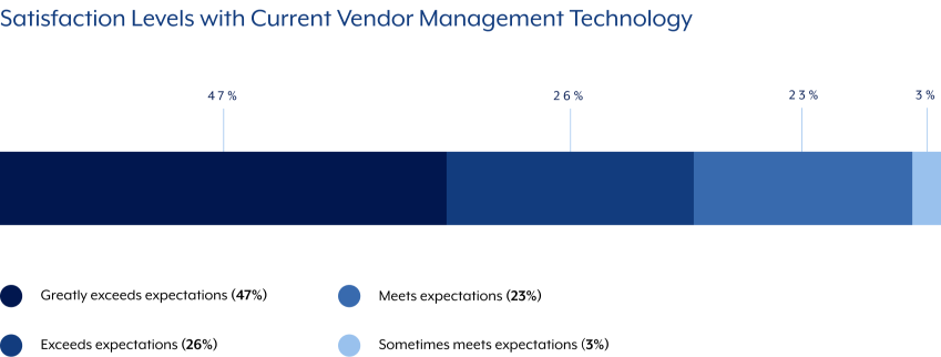 satisfaction-levels-with-current-vendor-management-systems
