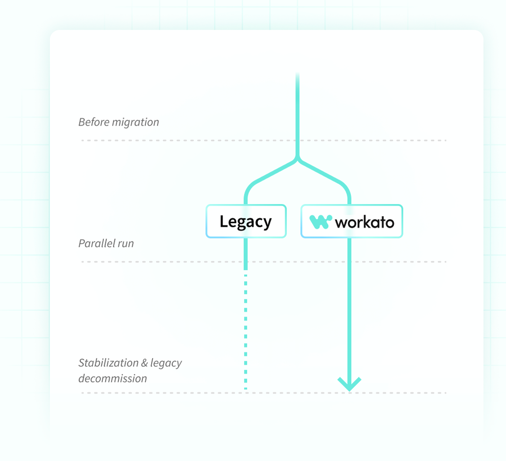 Migration Without the Mess