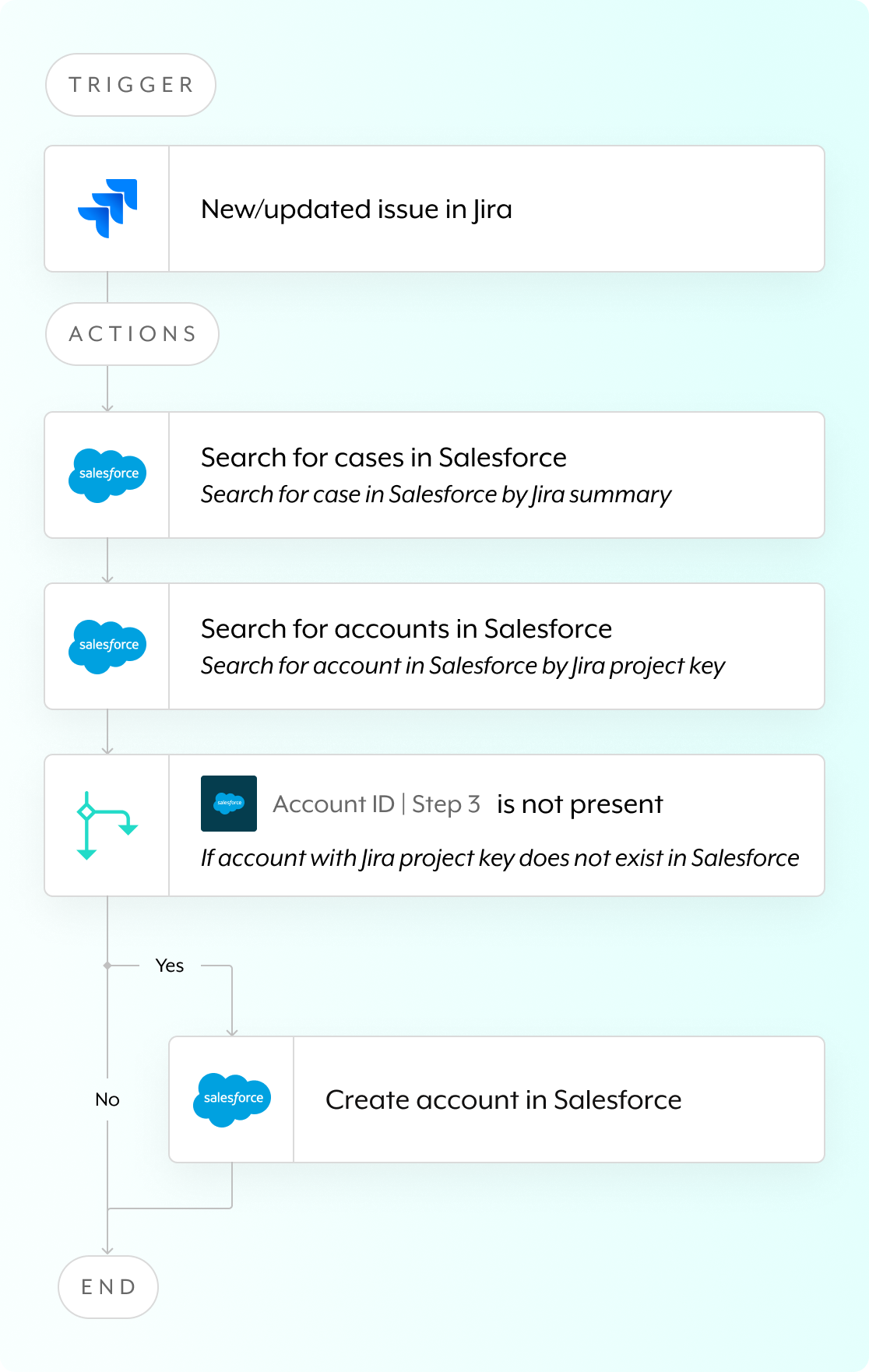Automate every workflow