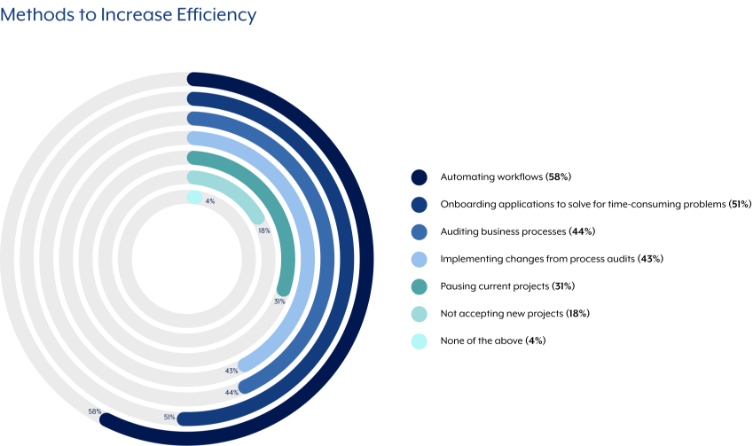 methods-to-increase-efficiency