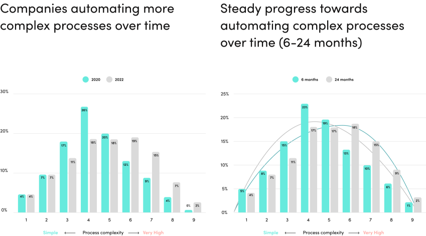 companies-automating-more-complex-processes-over-time-and-steady-progress-towards-automating-comlex-processes-over-time