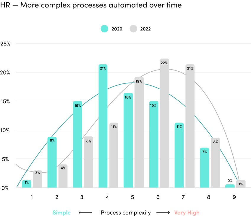 more-complex-process-automated-over-time