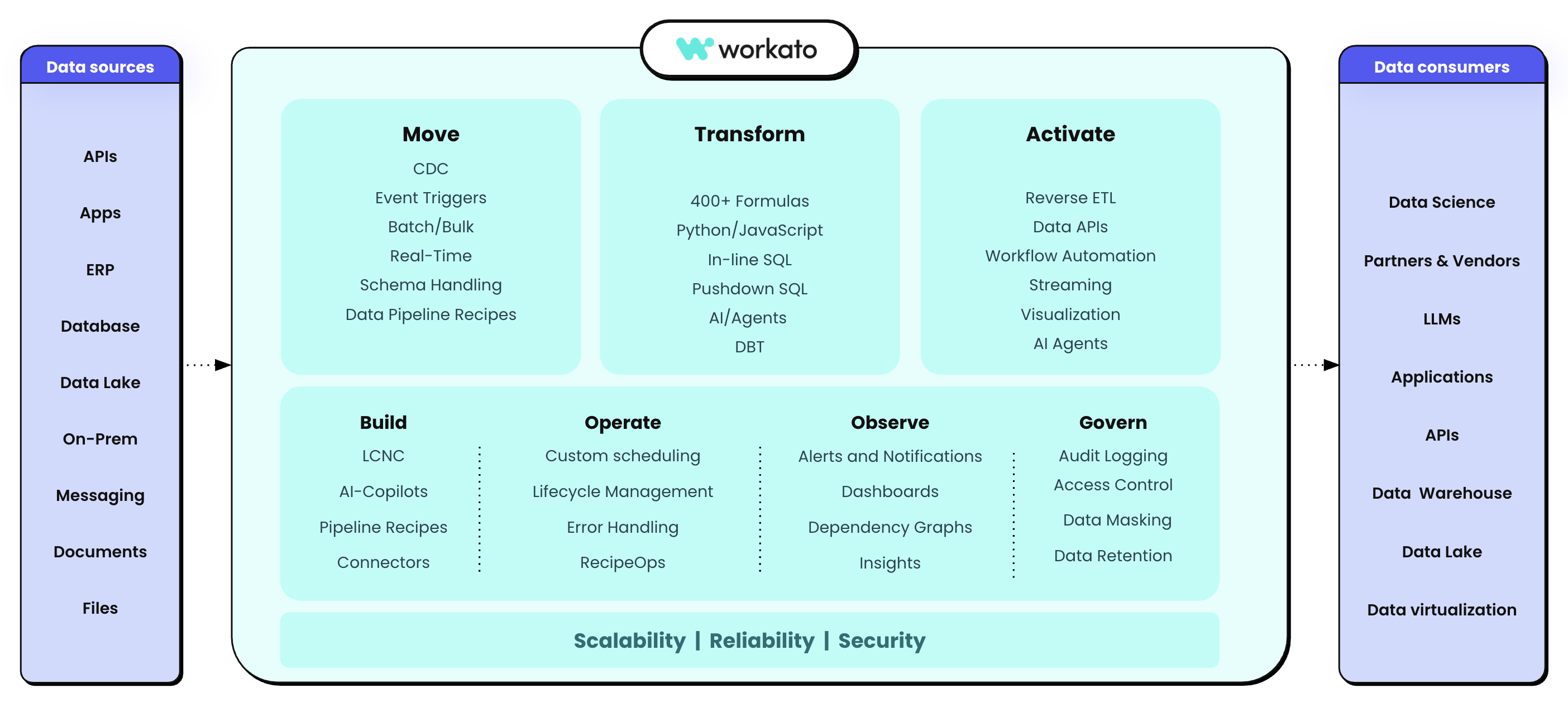 Data Orchestration Image (2)