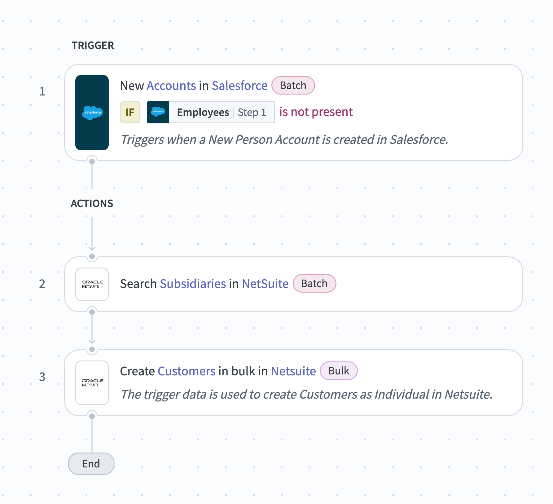 Workflow diagram for Sync new person accounts from Salesforce to NetSuite across Salesforce, NetSuite