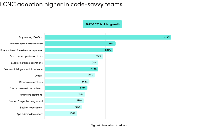 lcnc-adoption-higher-in-code-savvy-teams