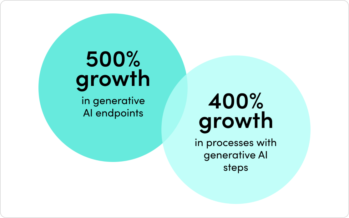 Processes with generative AI grew by 400% in 2023